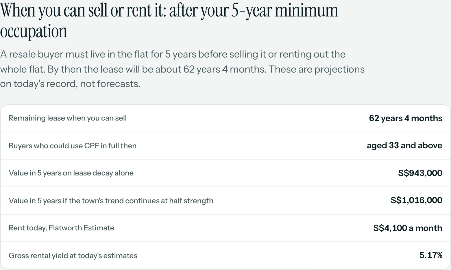 Table from the Buyer's Report: 62 years 4 months of lease left after the MOP, value S$943,000 on lease decay alone or S$1,016,000 if the town's trend continues at half strength.