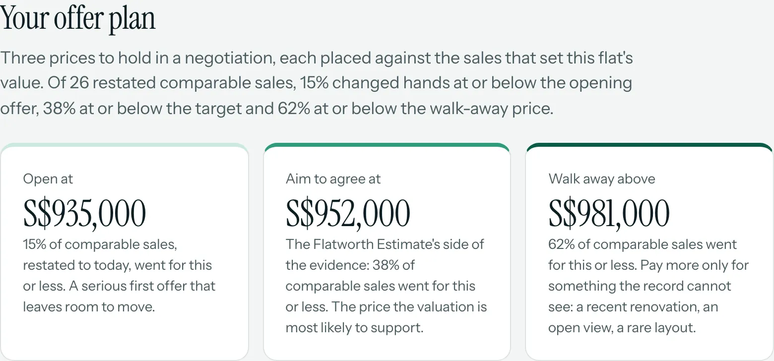 Offer plan for the example flat: open at S$935,000, aim to agree at S$952,000, walk away above S$981,000.