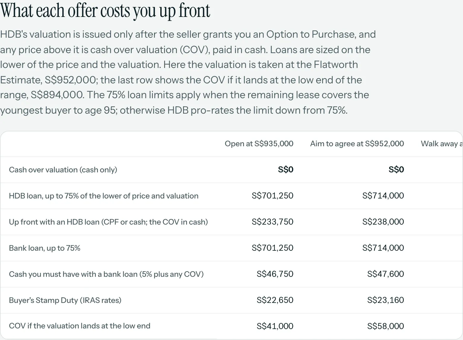 Table of what each offer costs up front: HDB loan, bank loan, cash, cash over valuation and Buyer's Stamp Duty at S$935,000, S$952,000 and S$981,000.