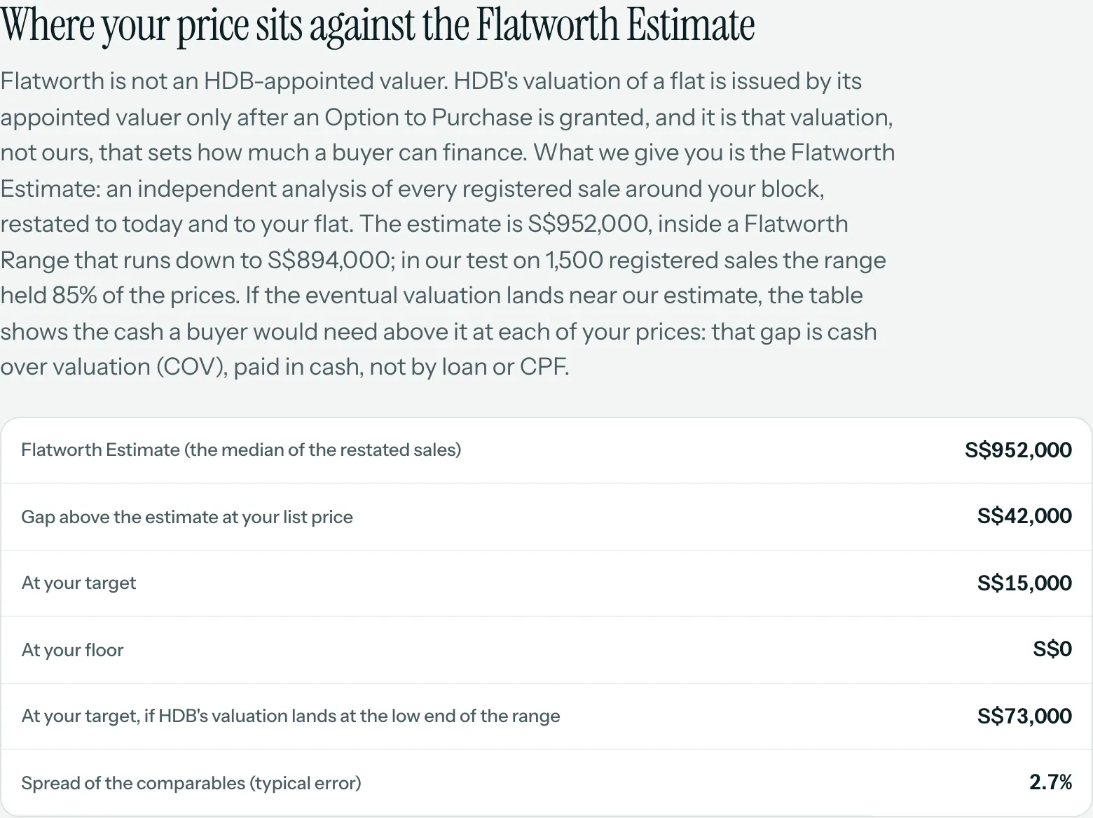 Table from the Flat Report: the gap above the S$952,000 Flatworth Estimate is S$42,000 at the list price, S$15,000 at the target and S$0 at the floor, and S$73,000 at the target if HDB's valuation lands at the low end.