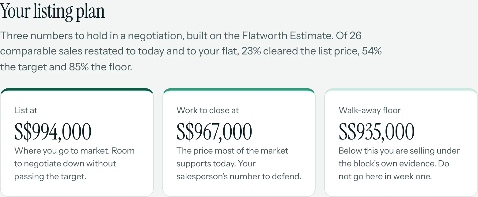 Listing plan for the example flat: list at S$994,000, work to close at S$967,000, walk-away floor S$935,000.
