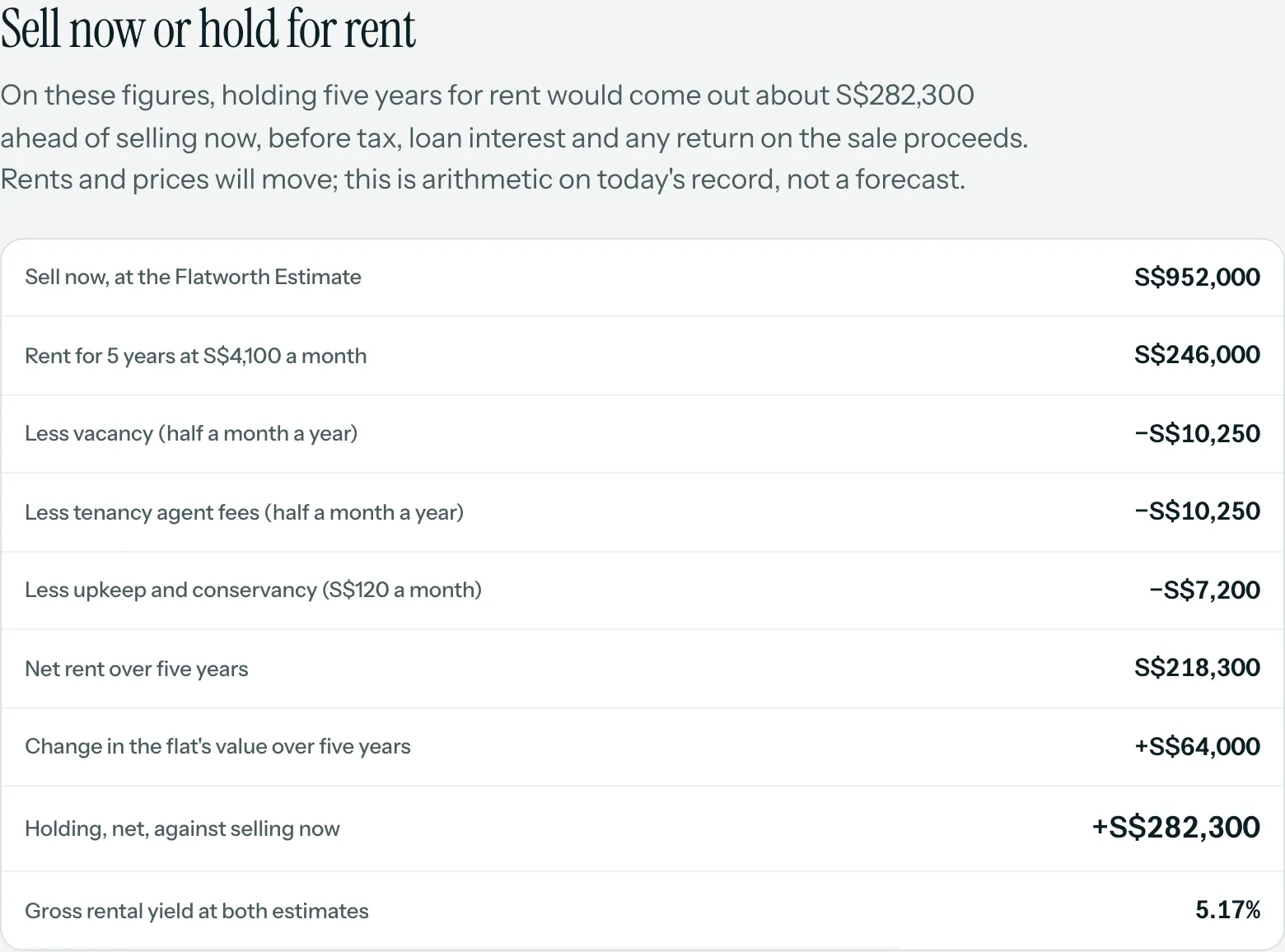 Table from the Flat Report comparing selling at S$952,000 with five years of rent at S$4,100 a month, net of vacancy, agent fees and upkeep.